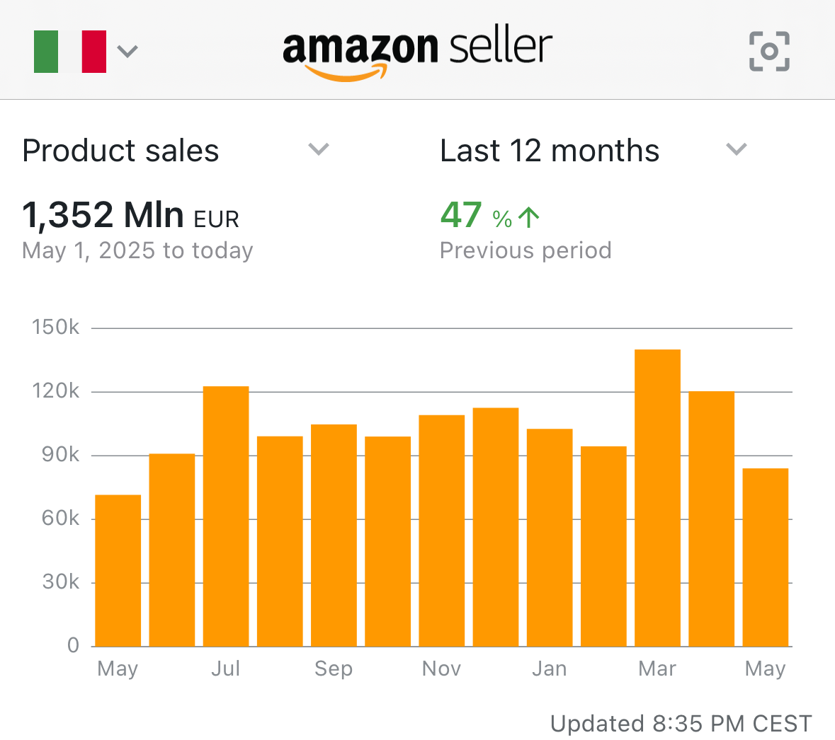 Amazon Seller: €1,352M · Vista 12 mesi · +47% sul periodo precedente