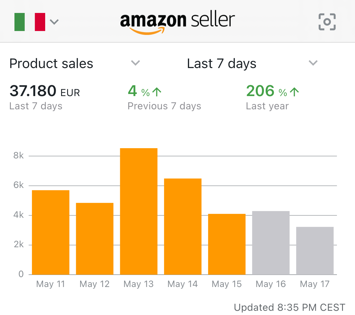 Amazon Seller: €37.180 · 7 giorni · +206% sullo stesso periodo dell’anno precedente