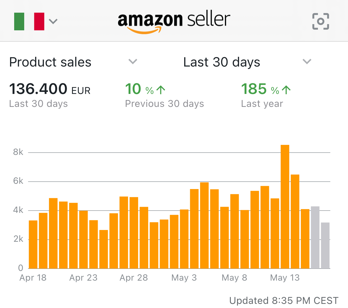 Amazon Seller: €136.400. Ultimi 30 giorni. +185% sullo stesso periodo dell’anno precedente